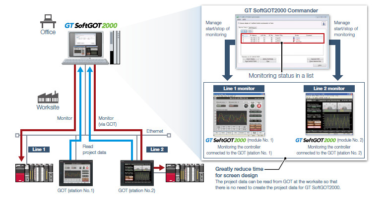 Managing GT SoftGOT2000 modules that use the SoftGOTGOT link function (GT SoftGOT2000 Commander)