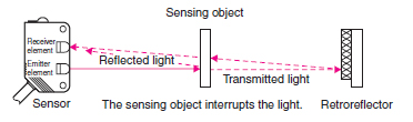 Retro-reflective Sensors