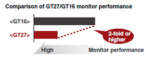Comparison of GT27/GT16 monitor performance