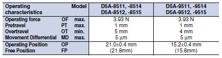 D5A Dimensions 39 D5A_Operating Characteristics2