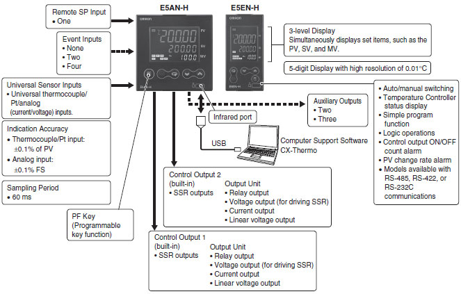 E5AN-H, E5EN-H Features 3 E5AN-H/E5EN-H_Features