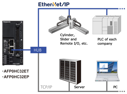 EtherNet/IP compatibility