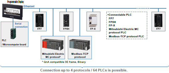 Image : Connect up to 64 PLC units (our PLCs or other company's PLCs) via Ethernet