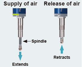 Supply and release of air moves the spindle up and down