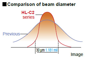 Comparison of beam diameter