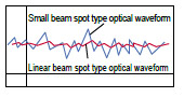 Linear beam spot type sensor heads
