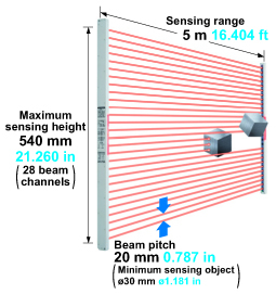 Maximum sensing height 540 mm 21.260 in (28 beam channels)