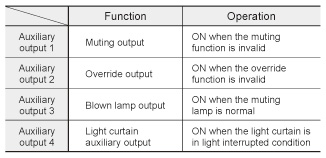 Equipped with blown lamp output for muting lamp